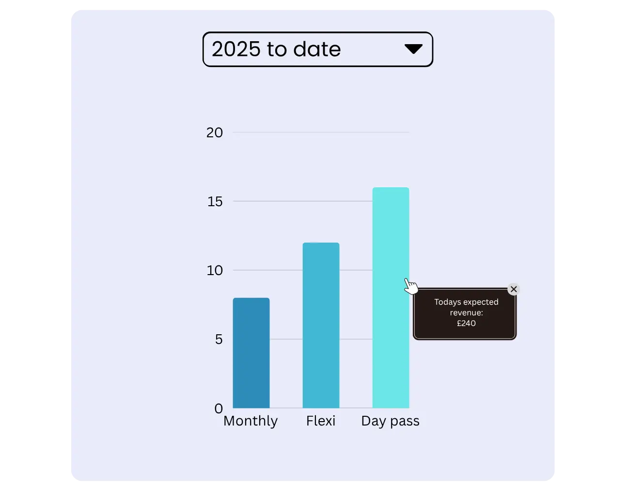 Analytics dashboard tracking coworking revenue and payments