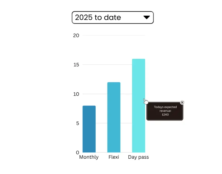 Dashboard showing coworking booking engine increasing direct bookings and revenue
