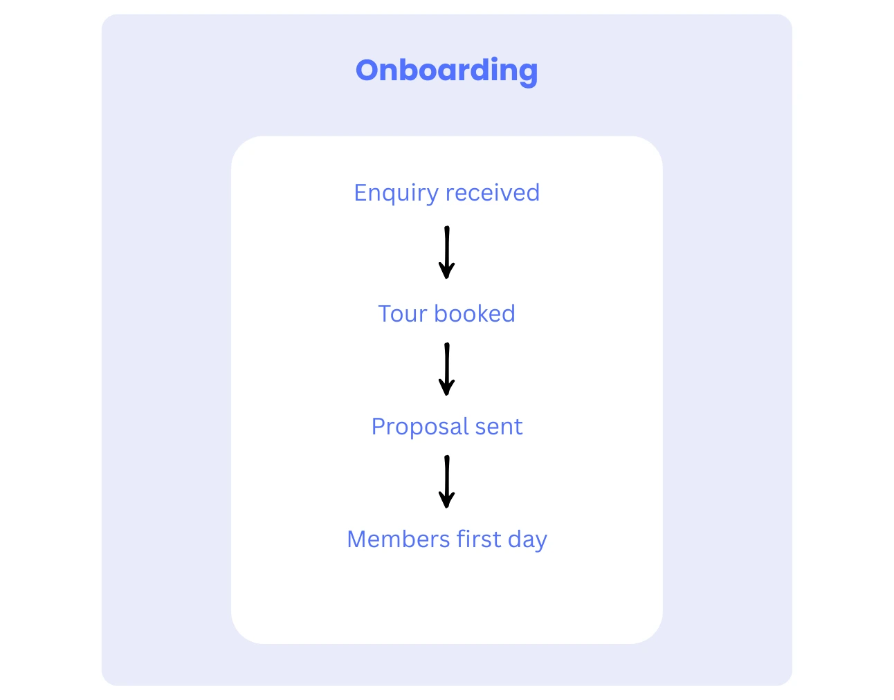 Onboarding workflow for new coworking members